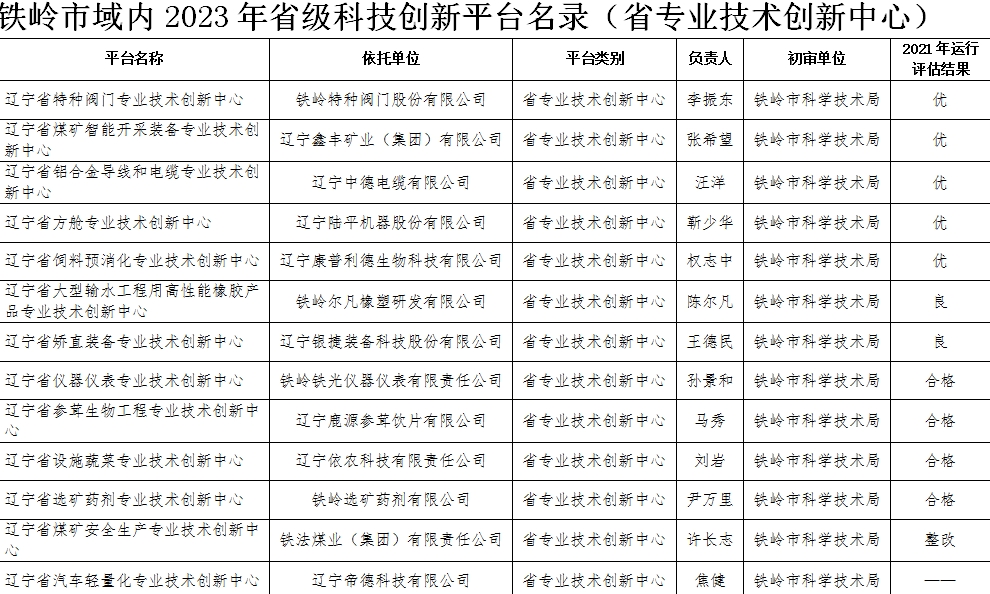 恭祝我司获得2023年度省级科技创新平台
